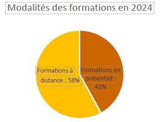 Formations à distance